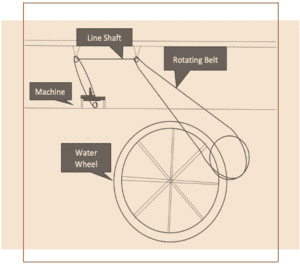 Diagram of Water Wheel Powered Machine using line shafts